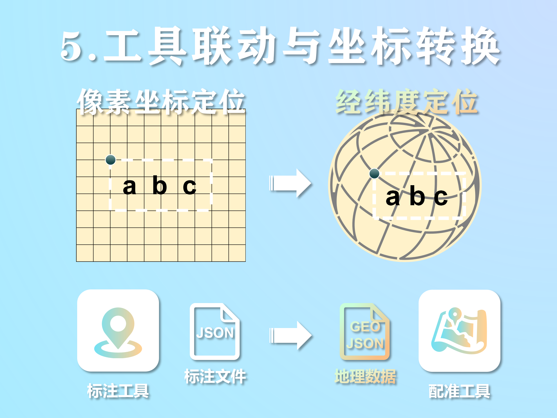工具联动与坐标转换