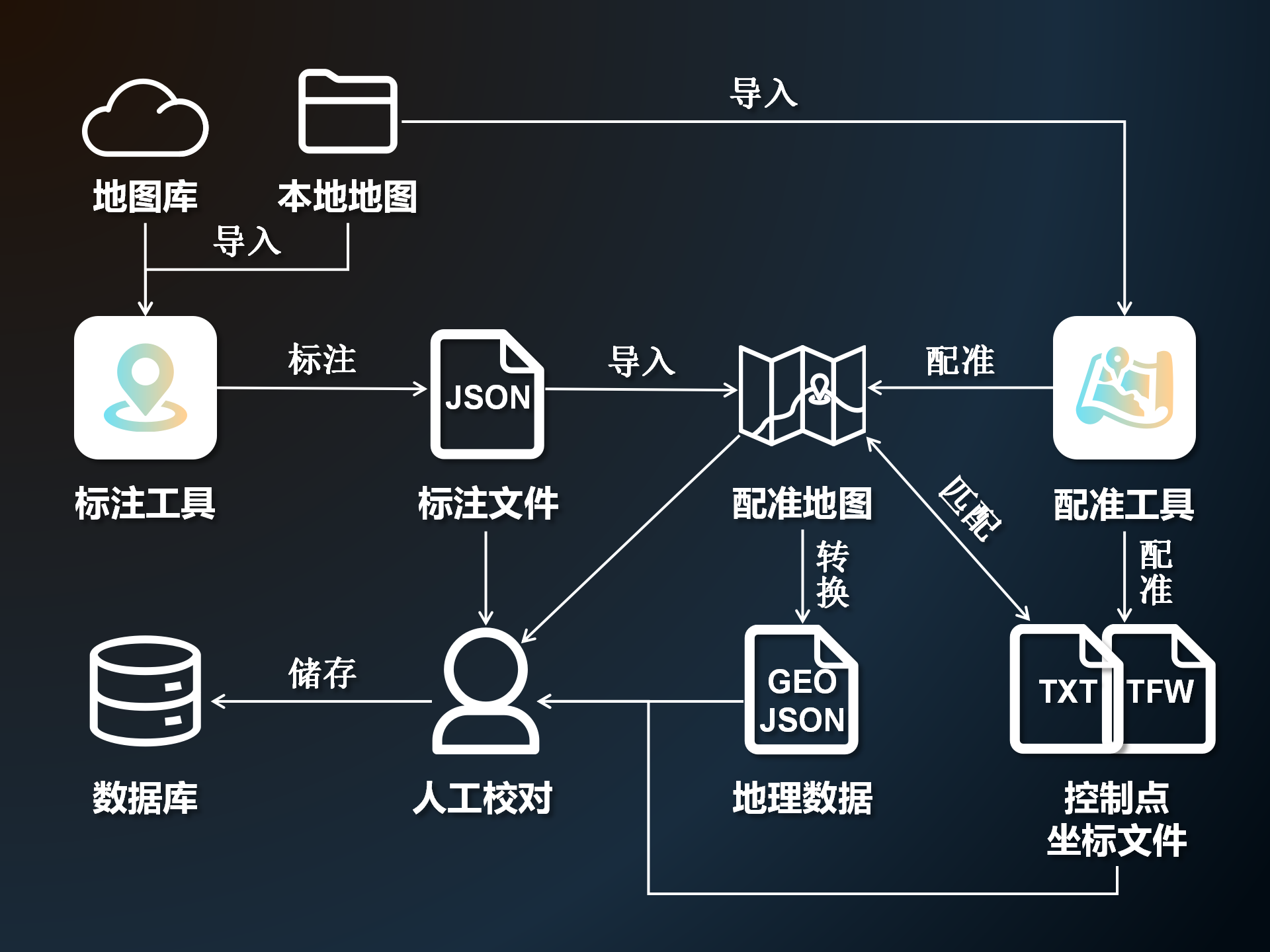 工具联动工作流图解